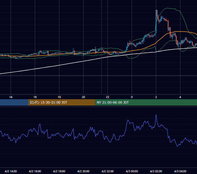 2020年4月2日（木） BTC/USD 5分足チャート