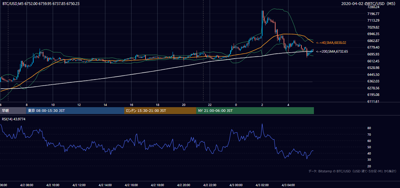 2020年4月2日(木) BTC/USD 5分足チャート