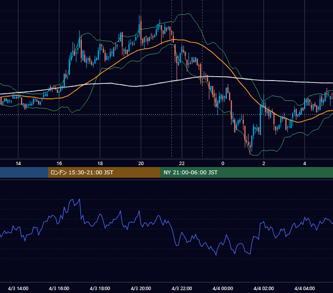 2020年4月3日（金） BTC/USD 5分足チャート