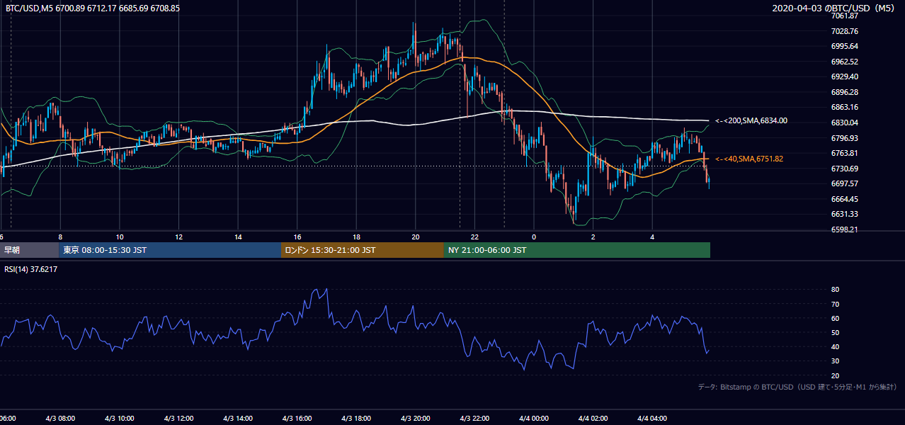 2020年4月3日（金） BTC/USD 5分足チャート