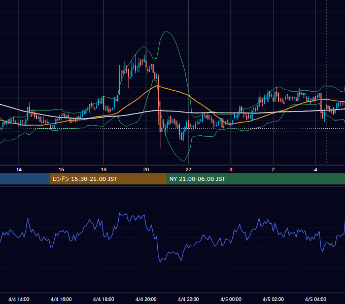 2020年4月4日（土） BTC/USD 5分足チャート