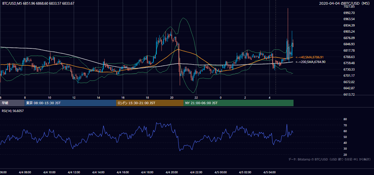 2020年4月4日（土） BTC/USD 5分足チャート