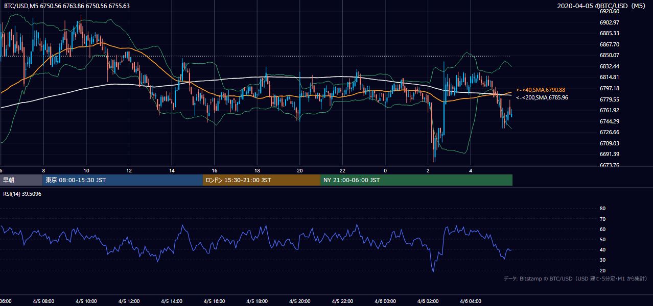 2020年4月5日(日) BTC/USD 5分足チャート