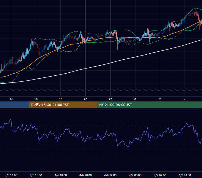 2020年4月6日（月） BTC/USD 5分足チャート