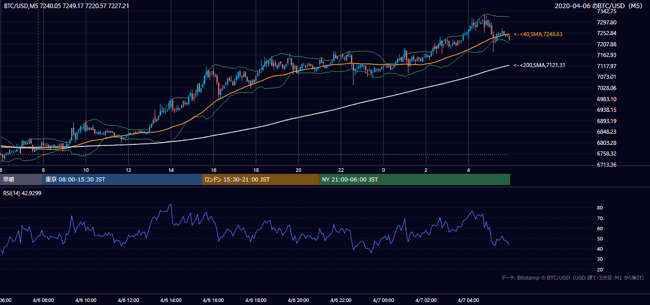 2020年4月6日（月） BTC/USD 5分足チャート