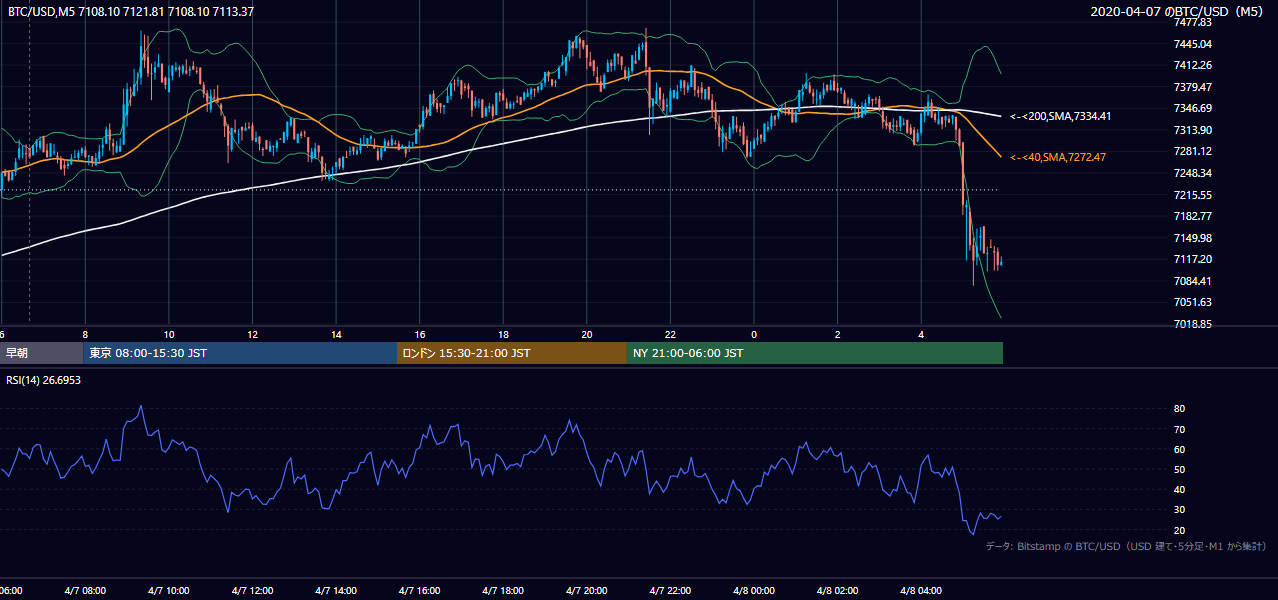 2020年4月7日（火） BTC/USD 5分足チャート