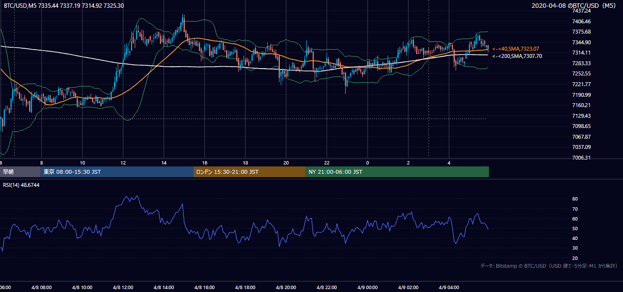 2020年4月8日（水） BTC/USD 5分足チャート