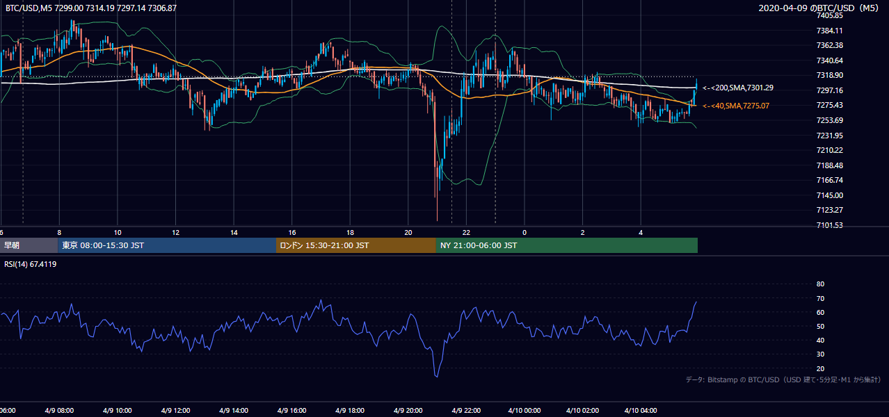 2020年4月9日（木） BTC/USD 5分足チャート