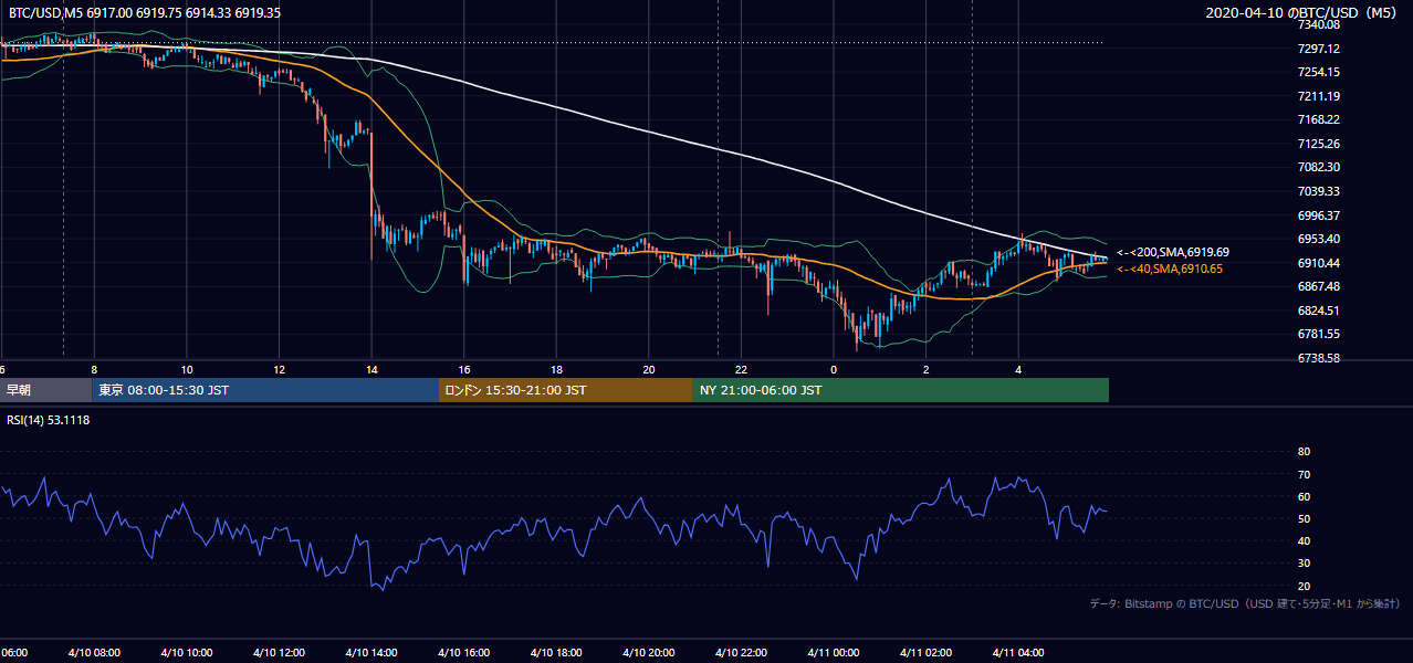 2020年4月10日（金） BTC/USD 5分足チャート
