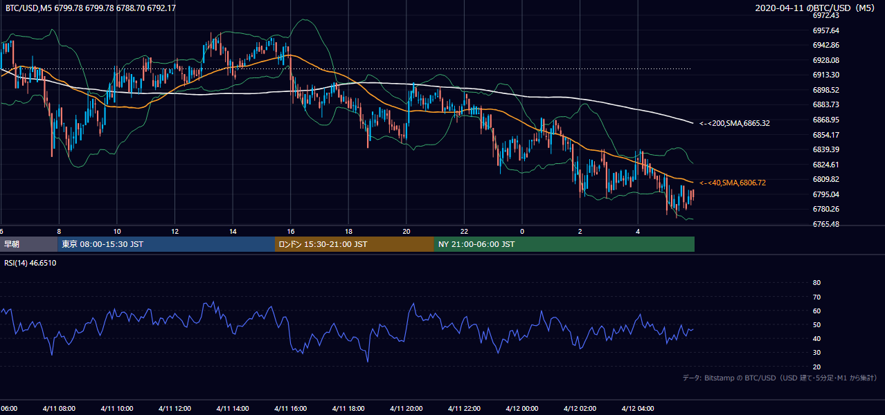 2020年4月11日（土） BTC/USD 5分足チャート
