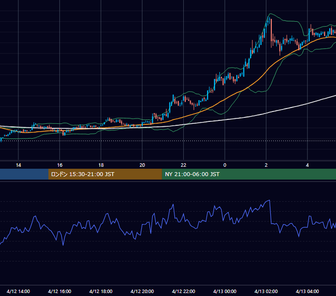 2020年4月12日（日） BTC/USD 5分足チャート