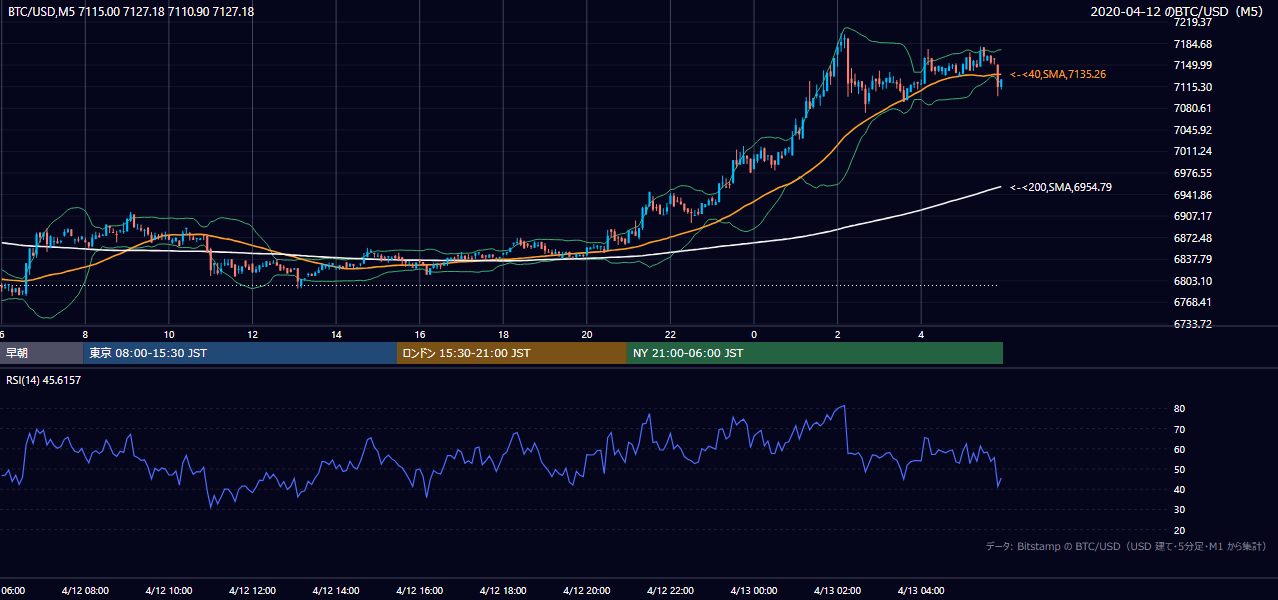 2020年4月12日（日） BTC/USD 5分足チャート
