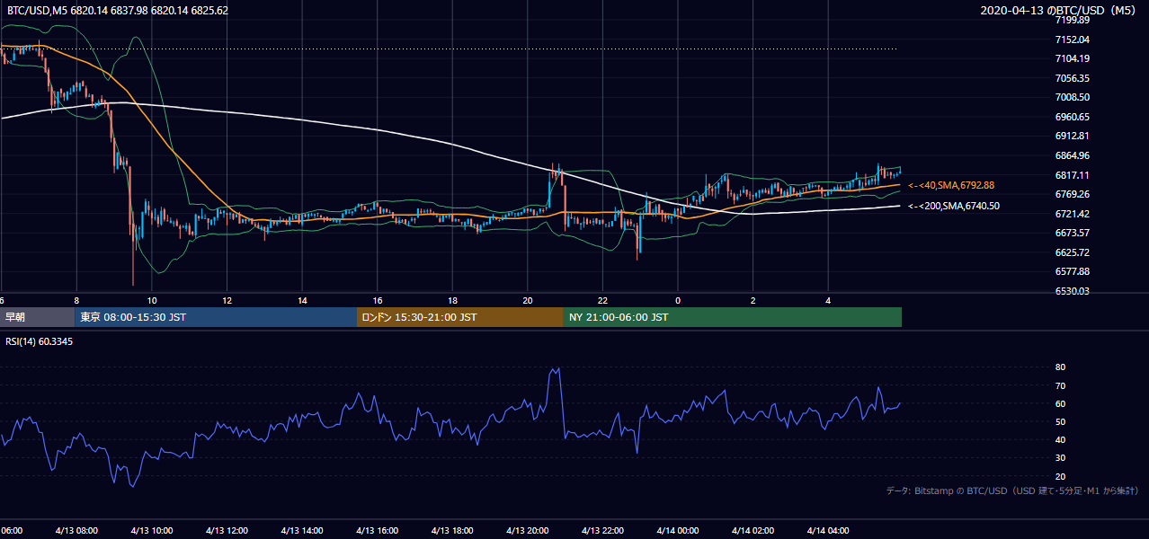 2020年4月13日（月） BTC/USD 5分足チャート