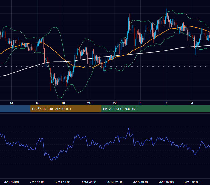 2020年4月14日（火） BTC/USD 5分足チャート