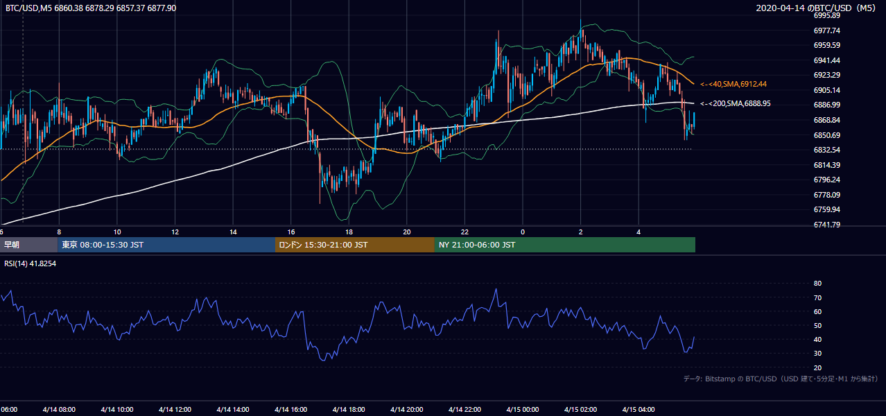 2020年4月14日（火） BTC/USD 5分足チャート