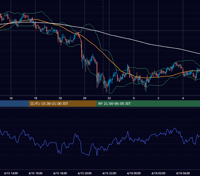 2020年4月15日（水） BTC/USD 5分足チャート
