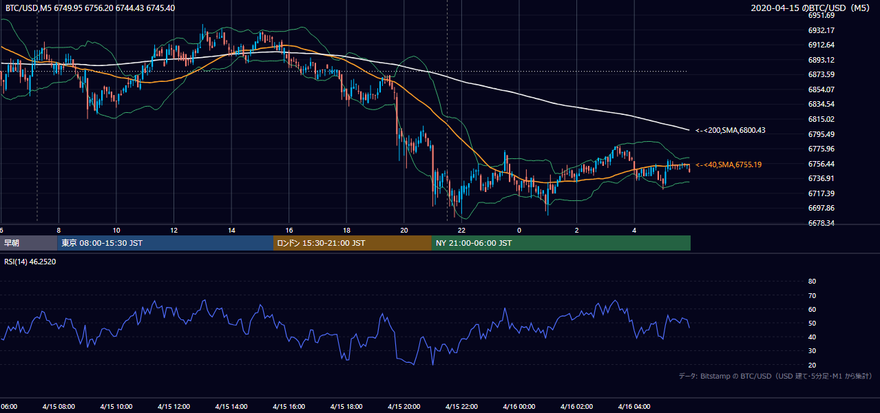 2020年4月15日（水） BTC/USD 5分足チャート