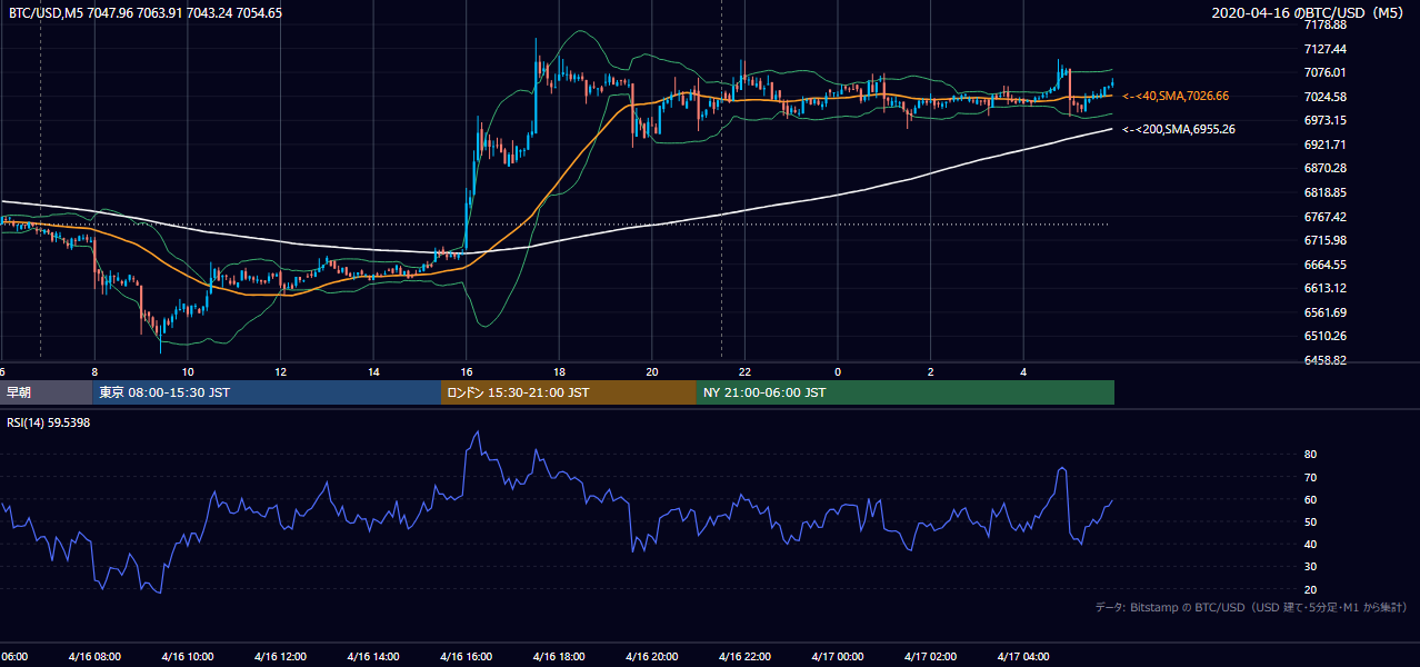 2020年4月16日（木） BTC/USD 5分足チャート