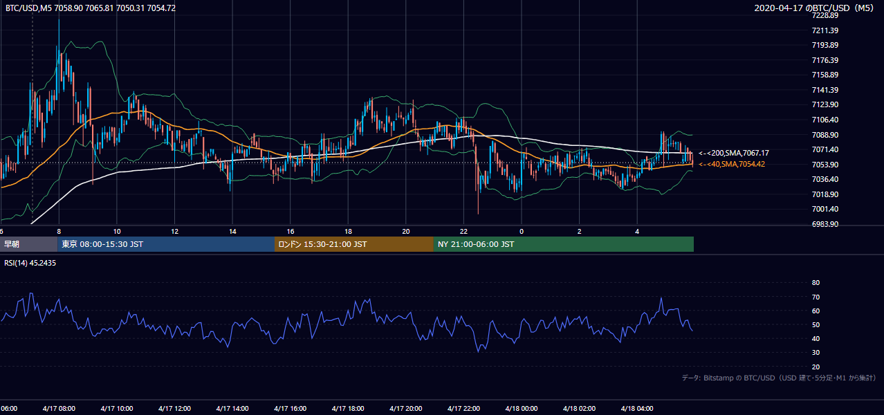 2020年4月17日（金） BTC/USD 5分足チャート