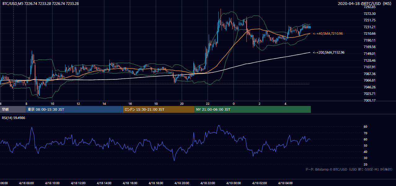 2020年4月18日（土） BTC/USD 5分足チャート