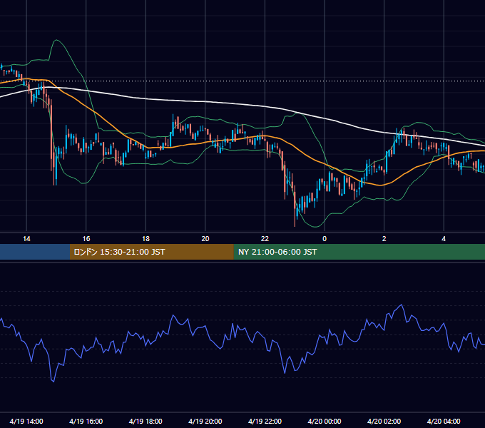 2020年4月19日（日） BTC/USD 5分足チャート