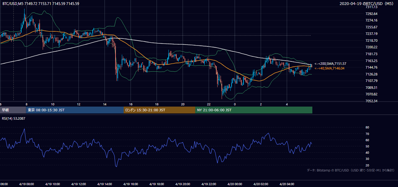2020年4月19日(日) BTC/USD 5分足チャート