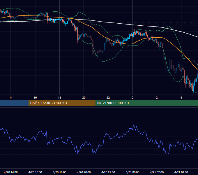 2020年4月20日（月） BTC/USD 5分足チャート