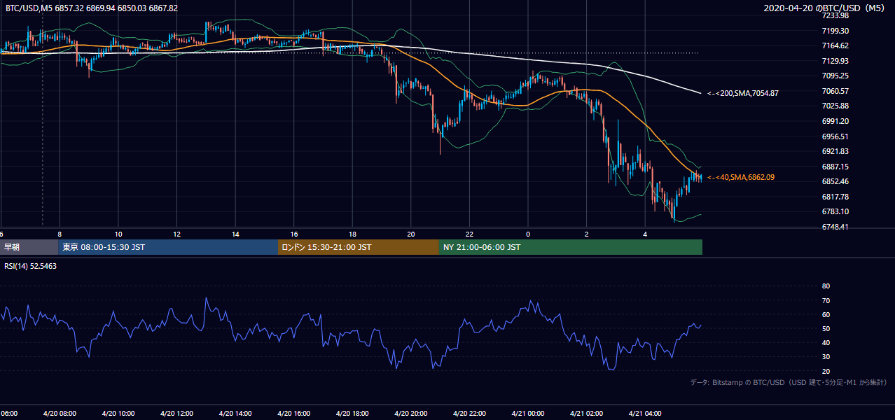 2020年4月20日（月） BTC/USD 5分足チャート