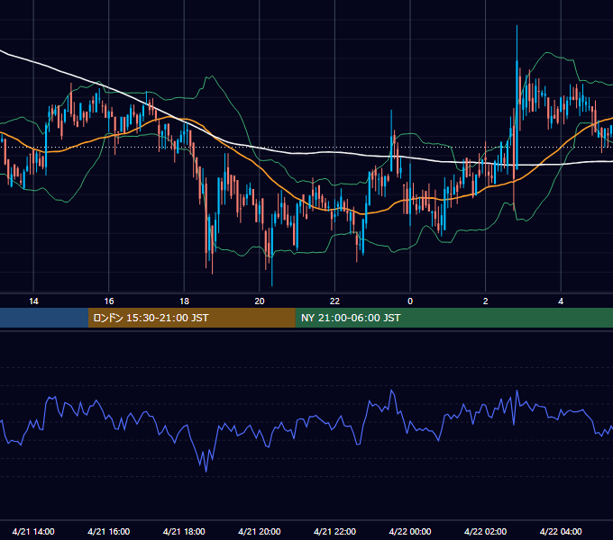 2020年4月21日（火） BTC/USD 5分足チャート