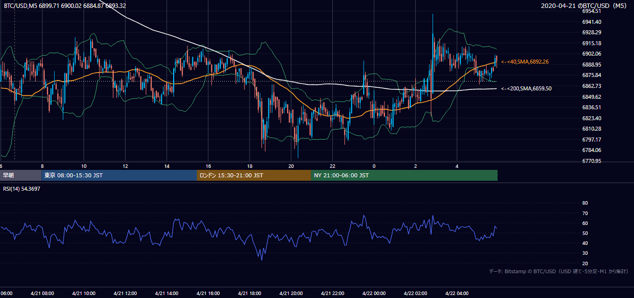 2020年4月21日（火） BTC/USD 5分足チャート