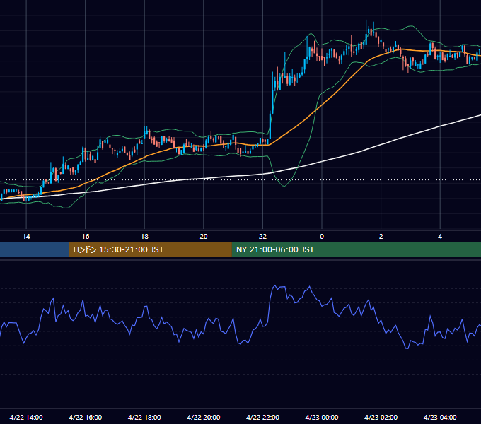2020年4月22日（水） BTC/USD 5分足チャート