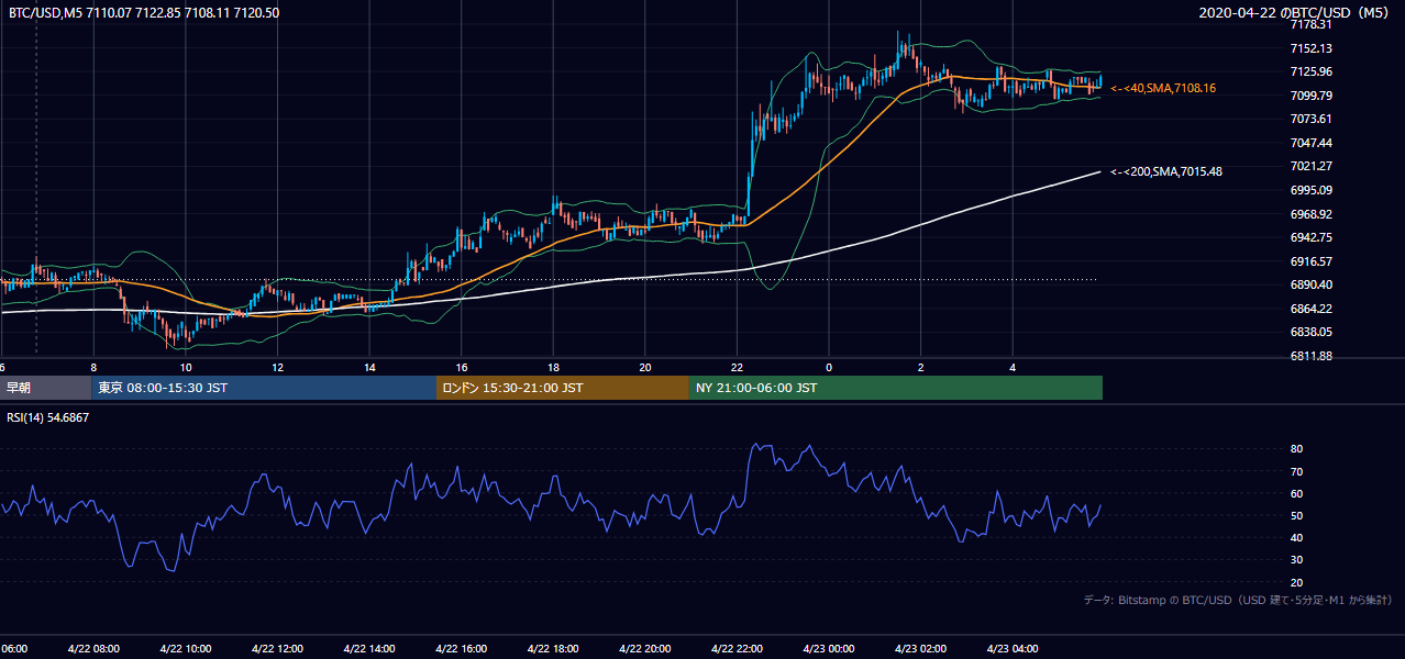 2020年4月22日（水） BTC/USD 5分足チャート
