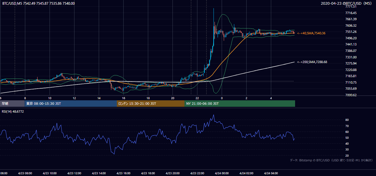 2020年4月23日（木） BTC/USD 5分足チャート