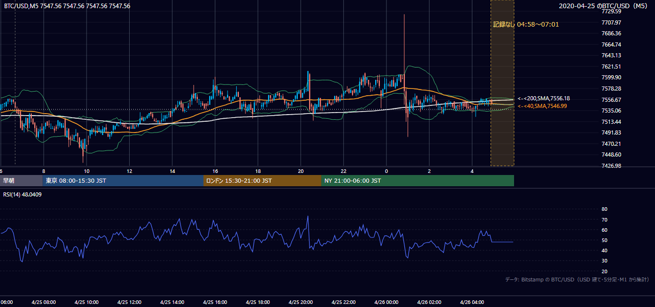 2020年4月25日(土) BTC/USD 5分足チャート