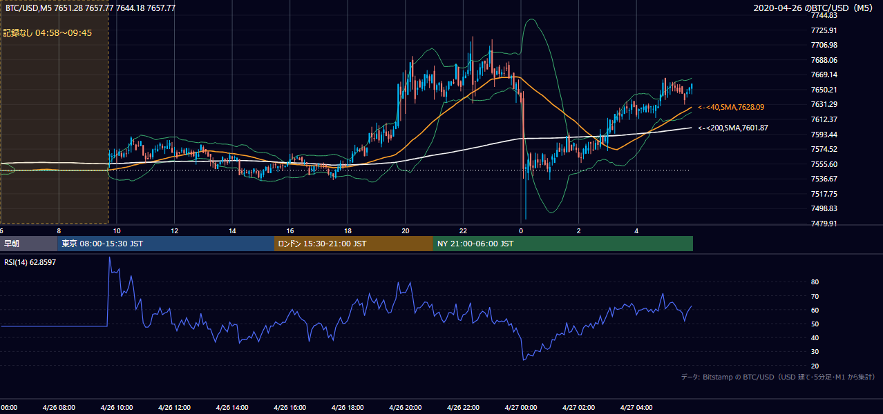 2020年4月26日(日) BTC/USD 5分足チャート