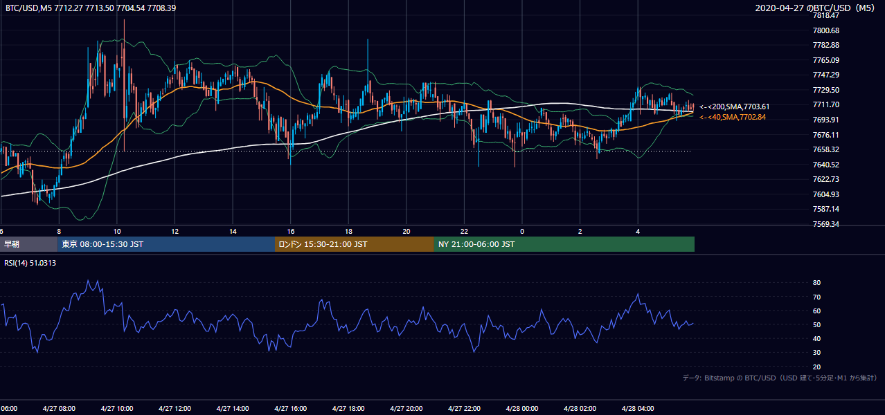 2020年4月27日(月) BTC/USD 5分足チャート