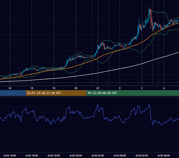 2020年4月29日（水） BTC/USD 5分足チャート