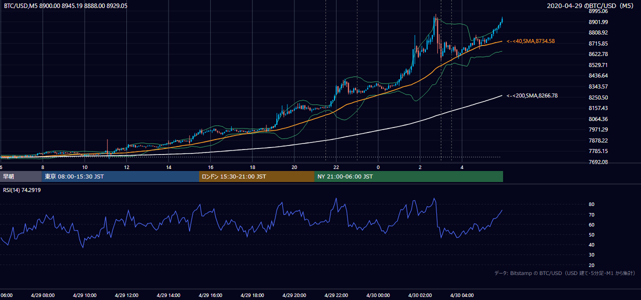 2020年4月29日（水） BTC/USD 5分足チャート