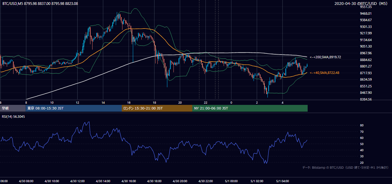 2020年4月30日（木） BTC/USD 5分足チャート