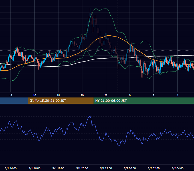 2020年5月1日（金） BTC/USD 5分足チャート