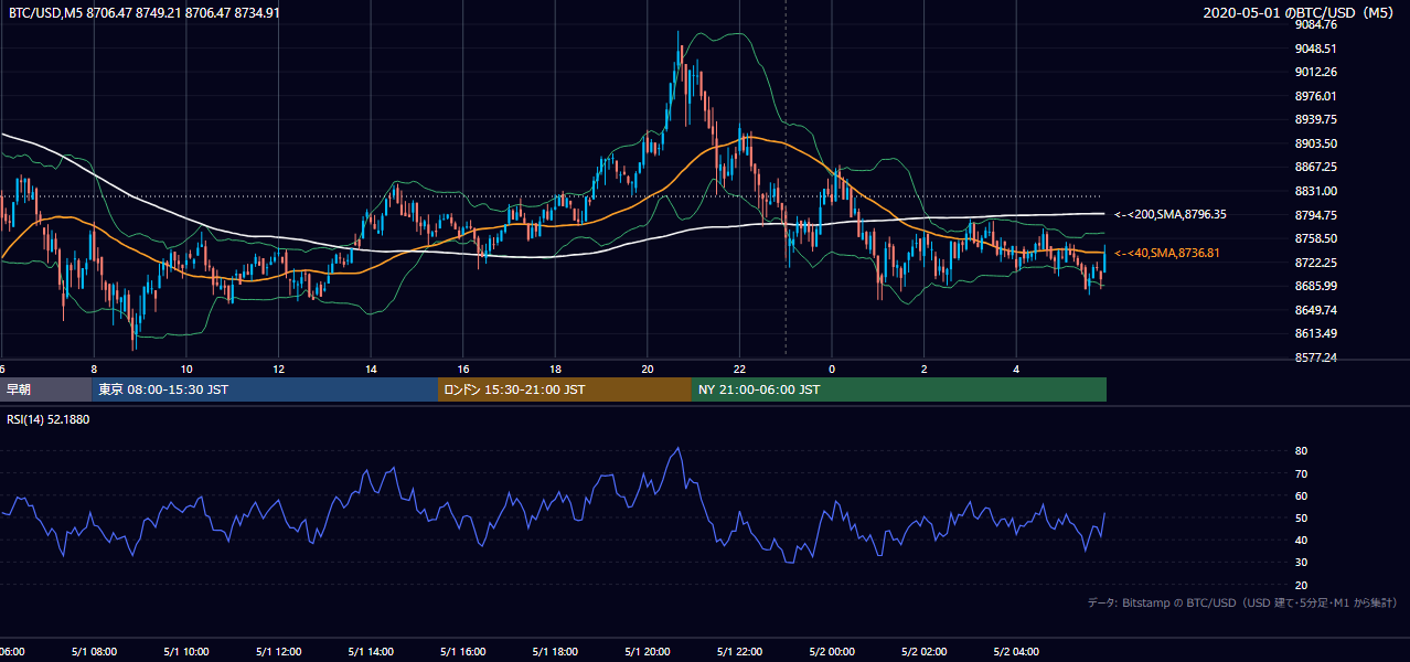 2020年5月1日（金） BTC/USD 5分足チャート