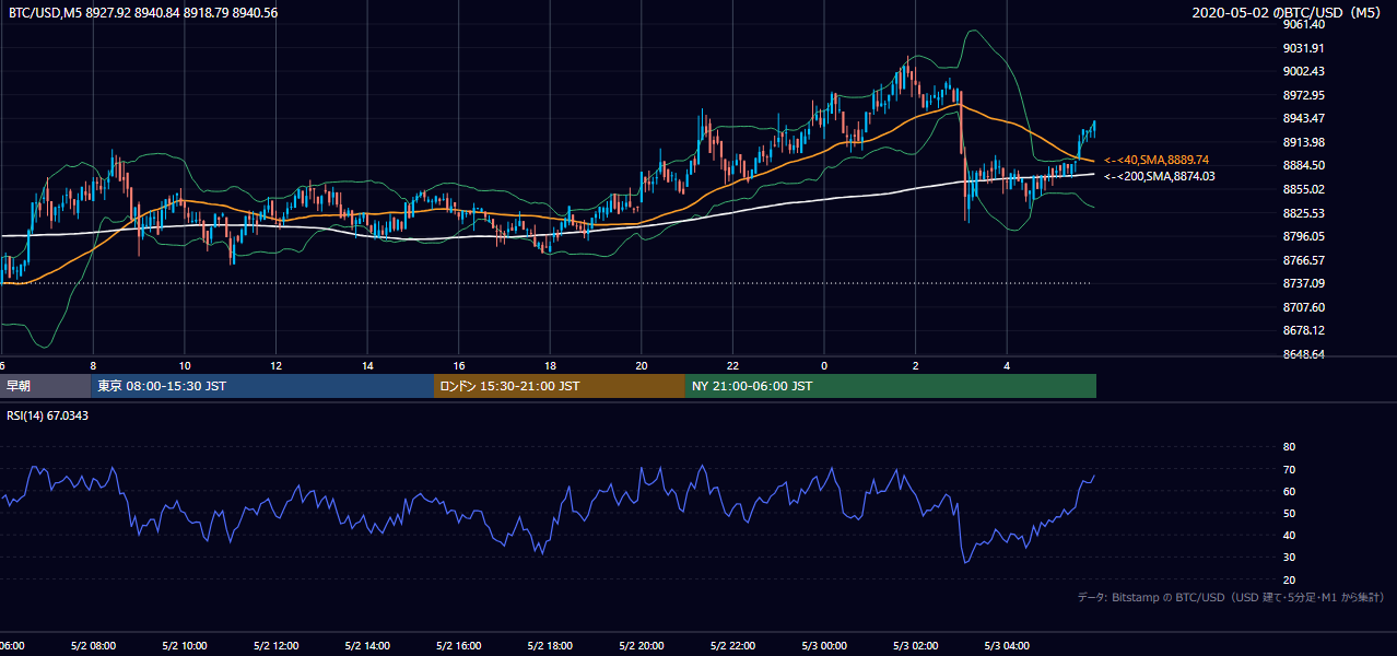 2020年5月2日(土) BTC/USD 5分足チャート