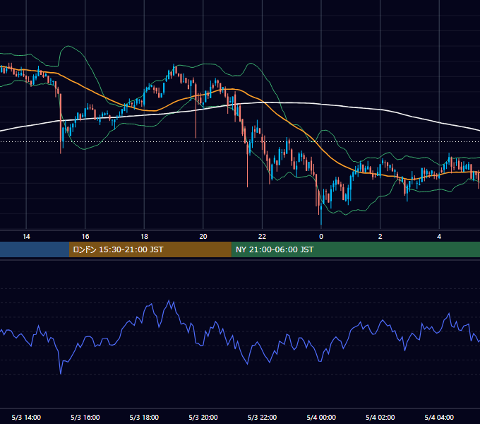 2020年5月3日（日） BTC/USD 5分足チャート