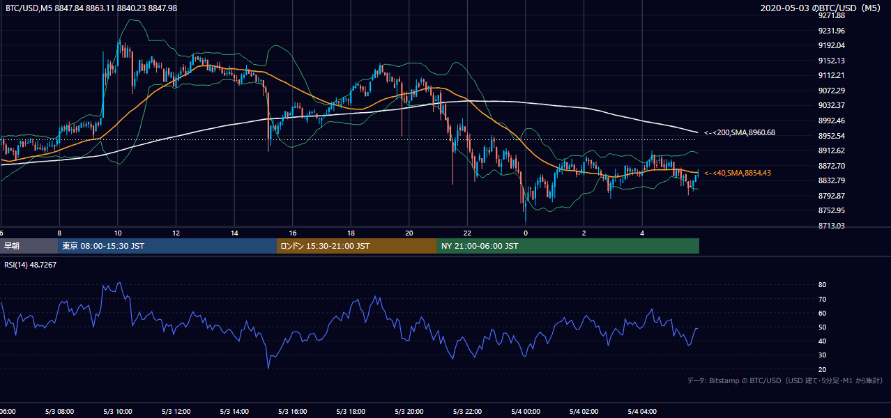2020年5月3日（日） BTC/USD 5分足チャート