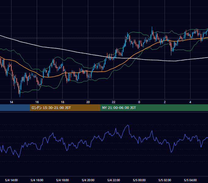 2020年5月4日（月） BTC/USD 5分足チャート