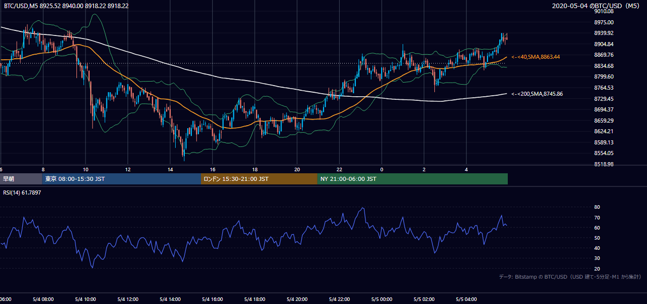 2020年5月4日(月) BTC/USD 5分足チャート