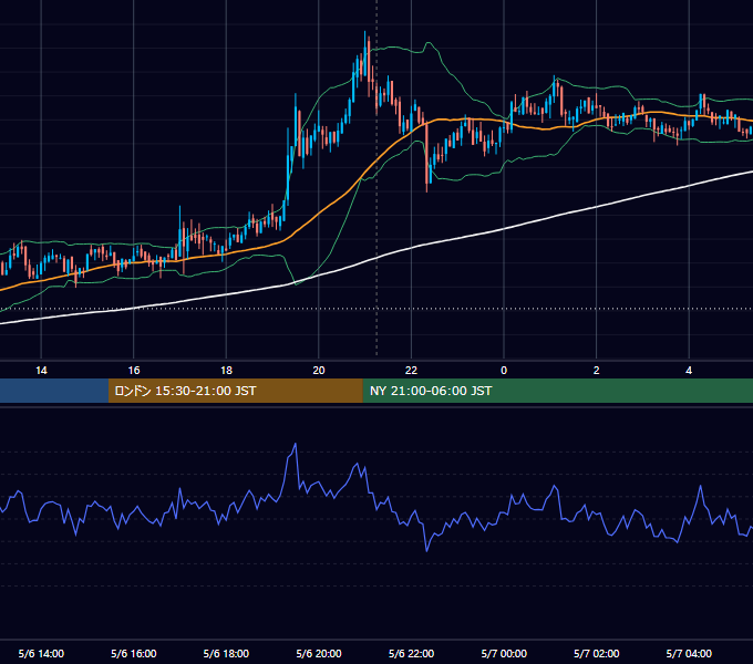2020年5月6日（水） BTC/USD 5分足チャート