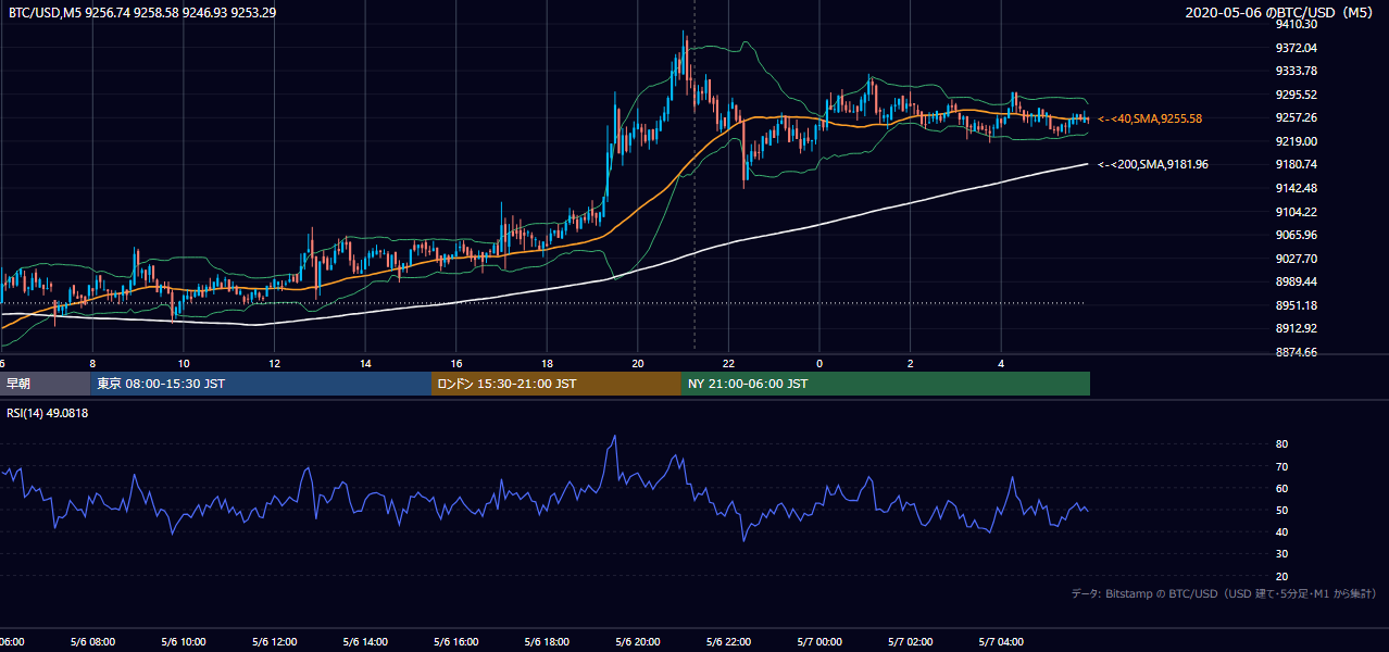 2020年5月6日(水) BTC/USD 5分足チャート