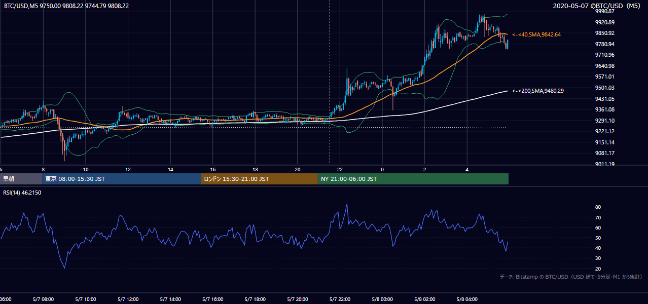 2020年5月7日（木） BTC/USD 5分足チャート
