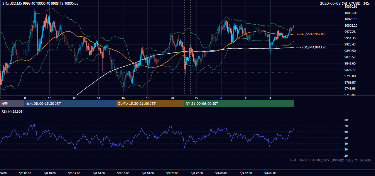 2020年5月8日(金) BTC/USD 5分足チャート